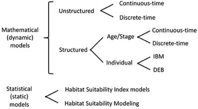 Modeling Quantitative Value of Habitats for Marine and Estuarine Populations